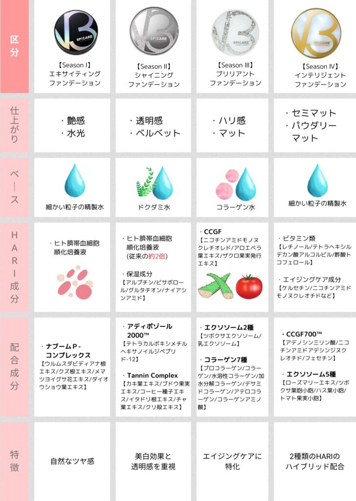 どれが良い？新作との違いは？】V3ファンデーションを全種類比較 